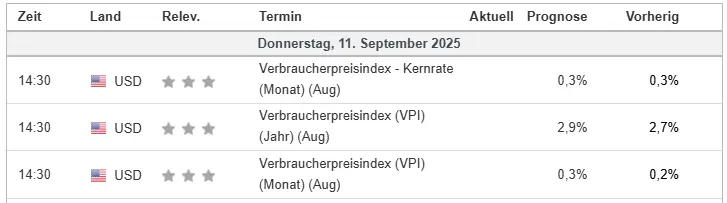 US-Verbraucherpreisdaten im Blick
