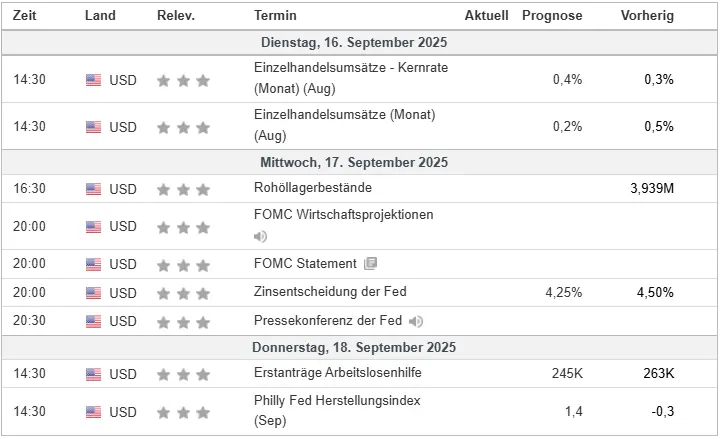 Wichtige US Wirtschaftsdaten in dieser Woche