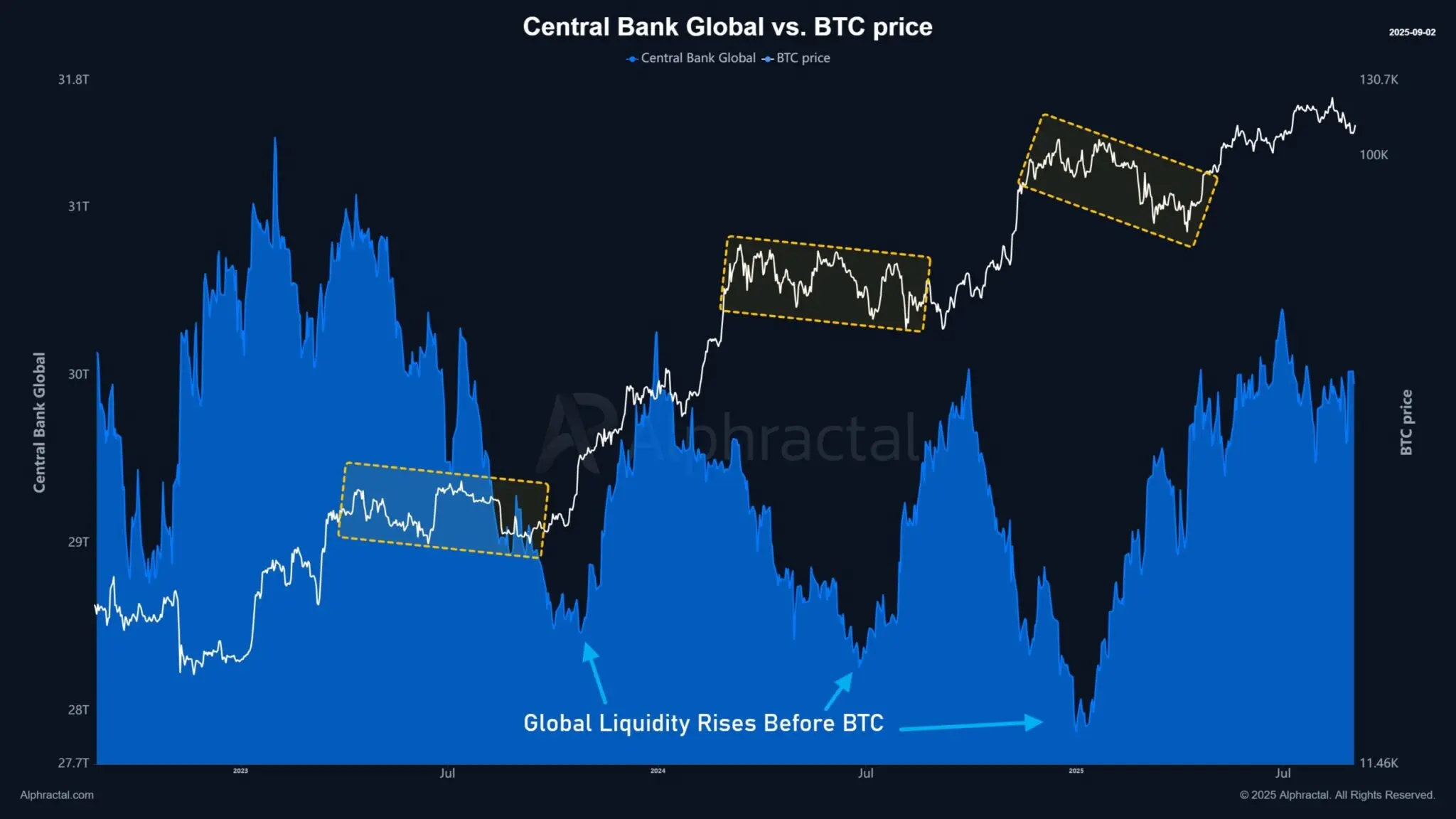 Zentralbank globale Liquidität vs. BTC-Kurs.