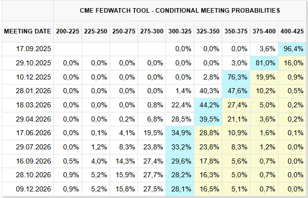 Zinserwartungen am Mittwoch. Quelle: CME Fedwatch Tool
