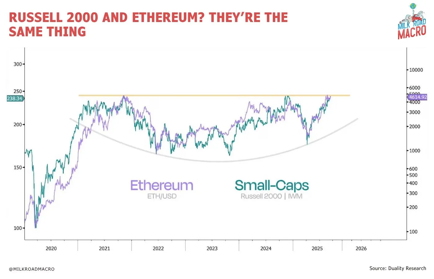 Ethereum in enger Korrelation mit dem Russel 2000