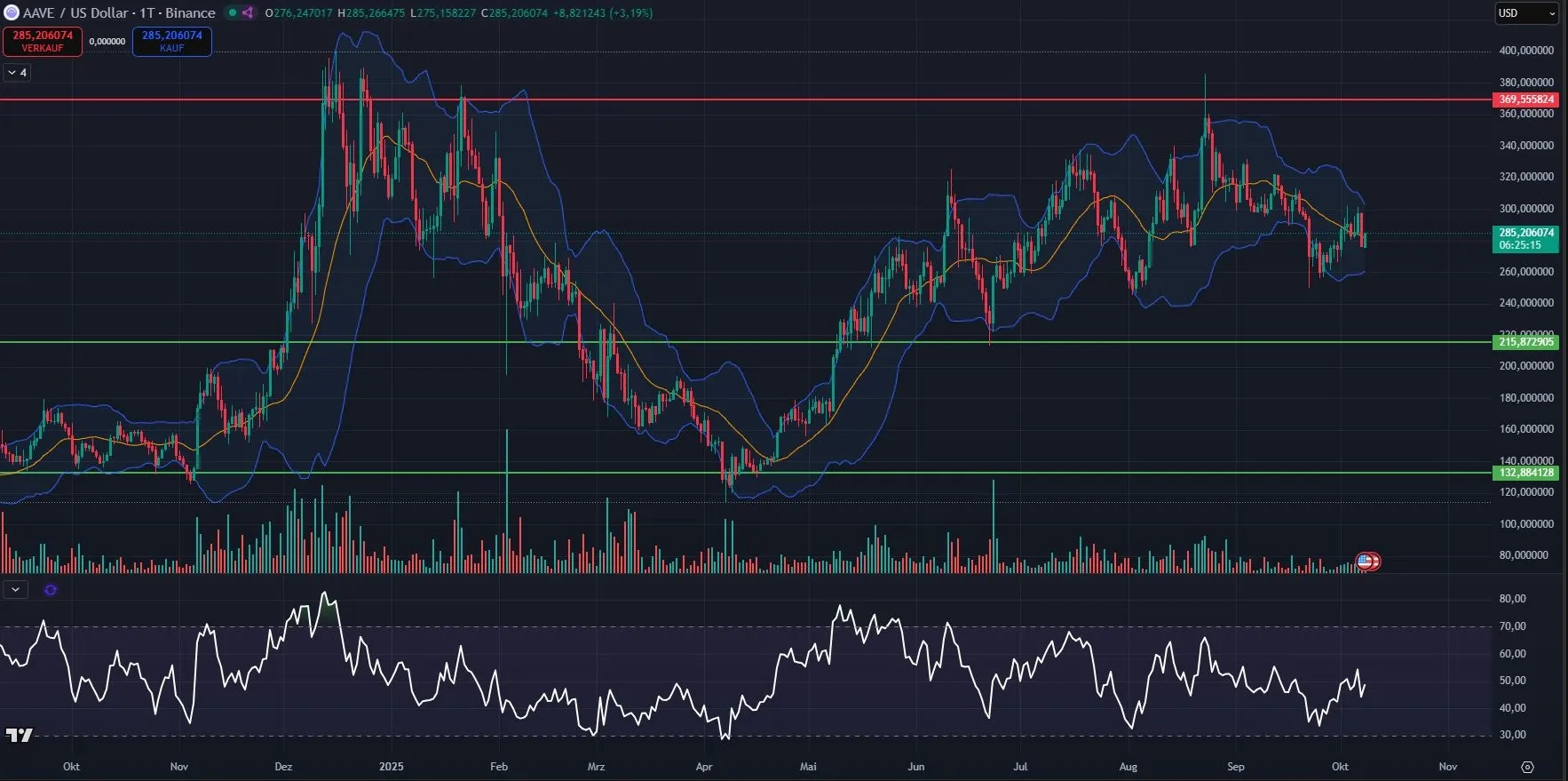 AAVE Kurs Chart in Tagesdarstellung, Quelle: Tradingview (Stand: 08.10.2025)