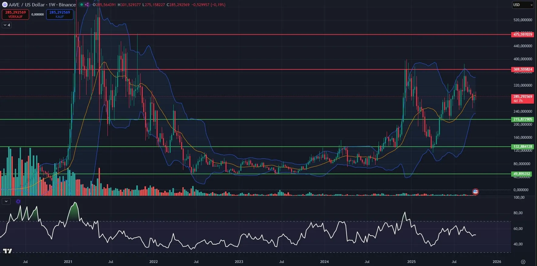 AAVE Kurs Chart in Wochendarstellung, Quelle: Tradingview (Stand: 08.10.2025)