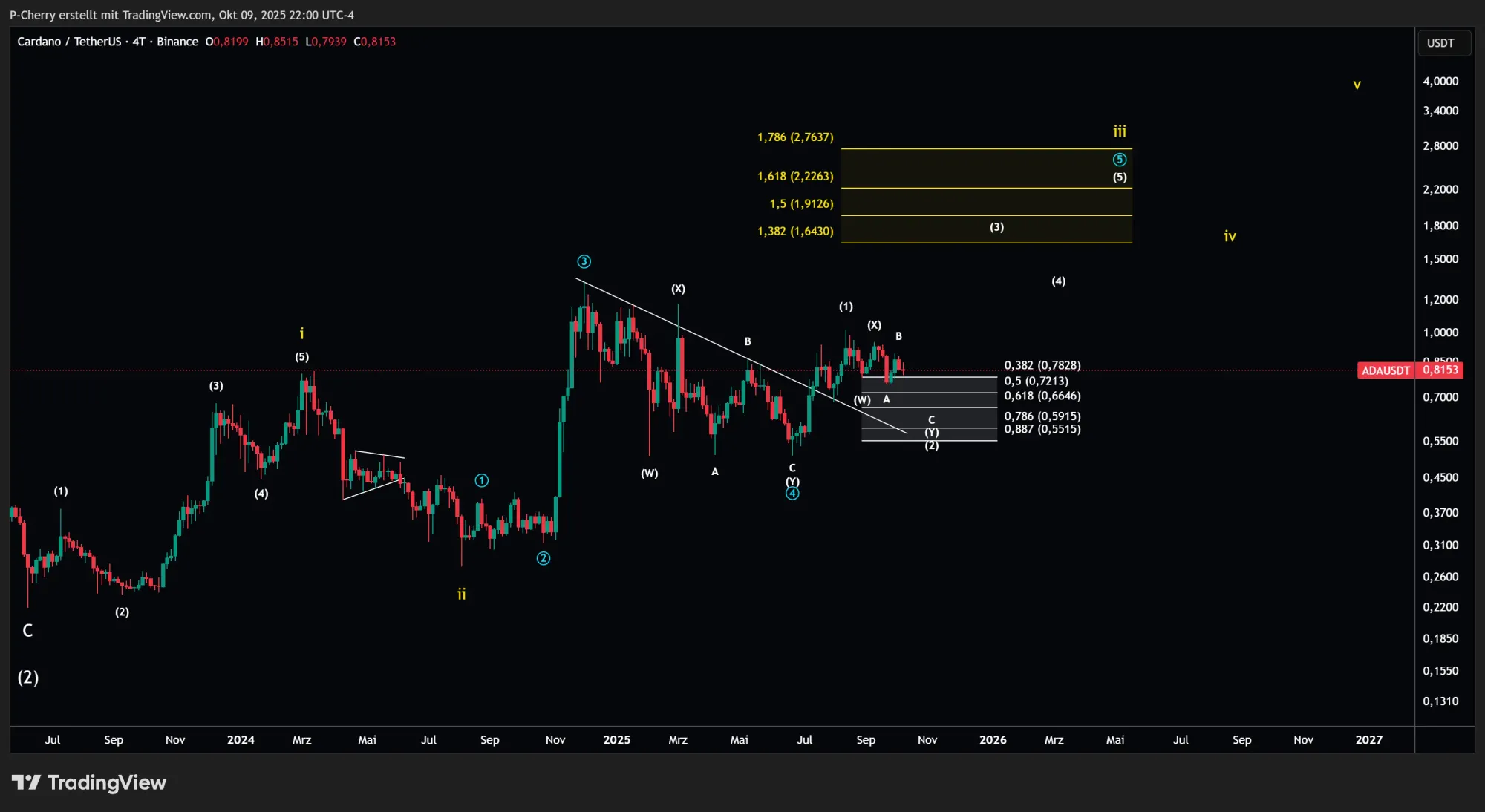 ADA, Elliott Wellen, 4-Tageschart, Quelle: Tradingview