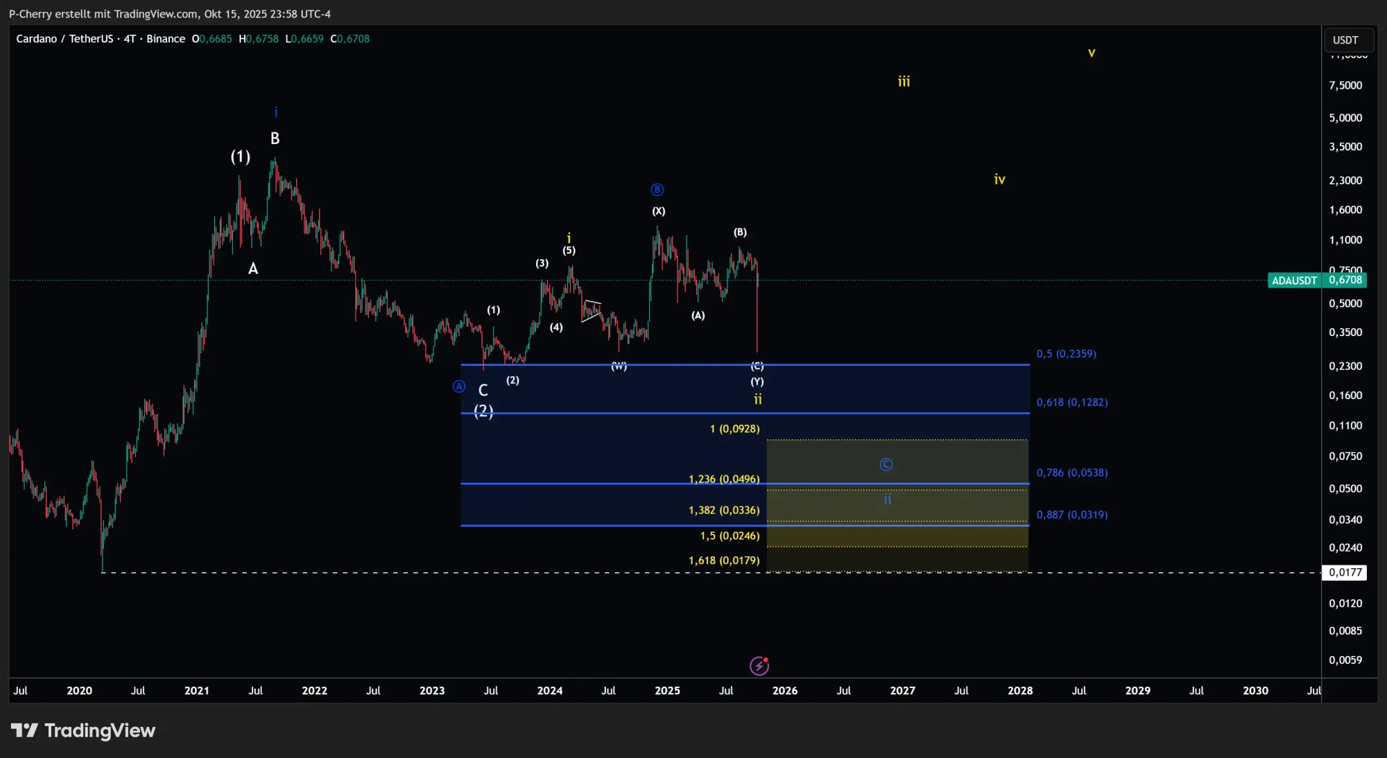ADA, Elliott Wellen, 4-Tageschart, Quelle: Tradingview