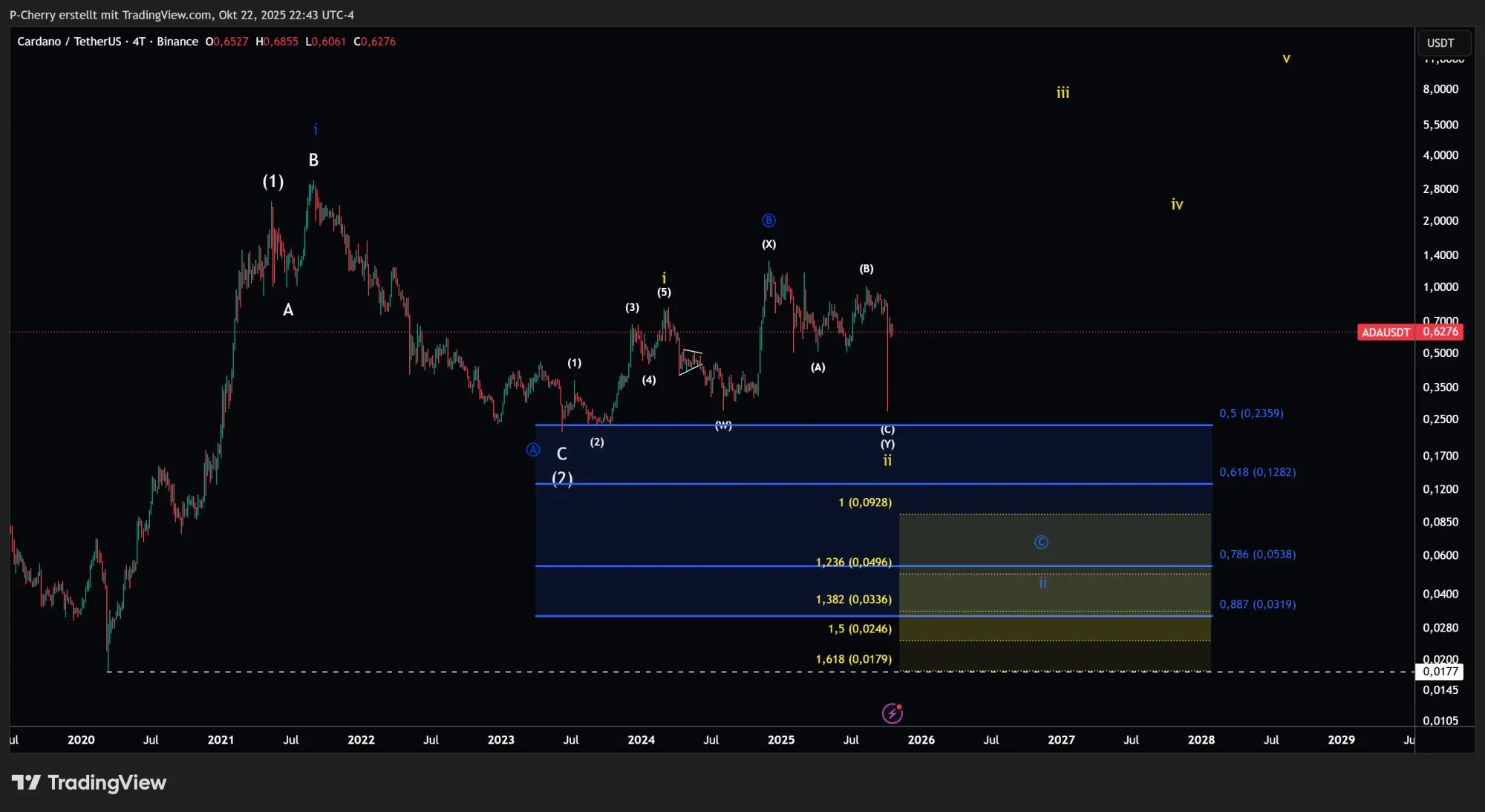 ADA, Elliott Wellen, 4-Tageschart, Quelle: Tradingview