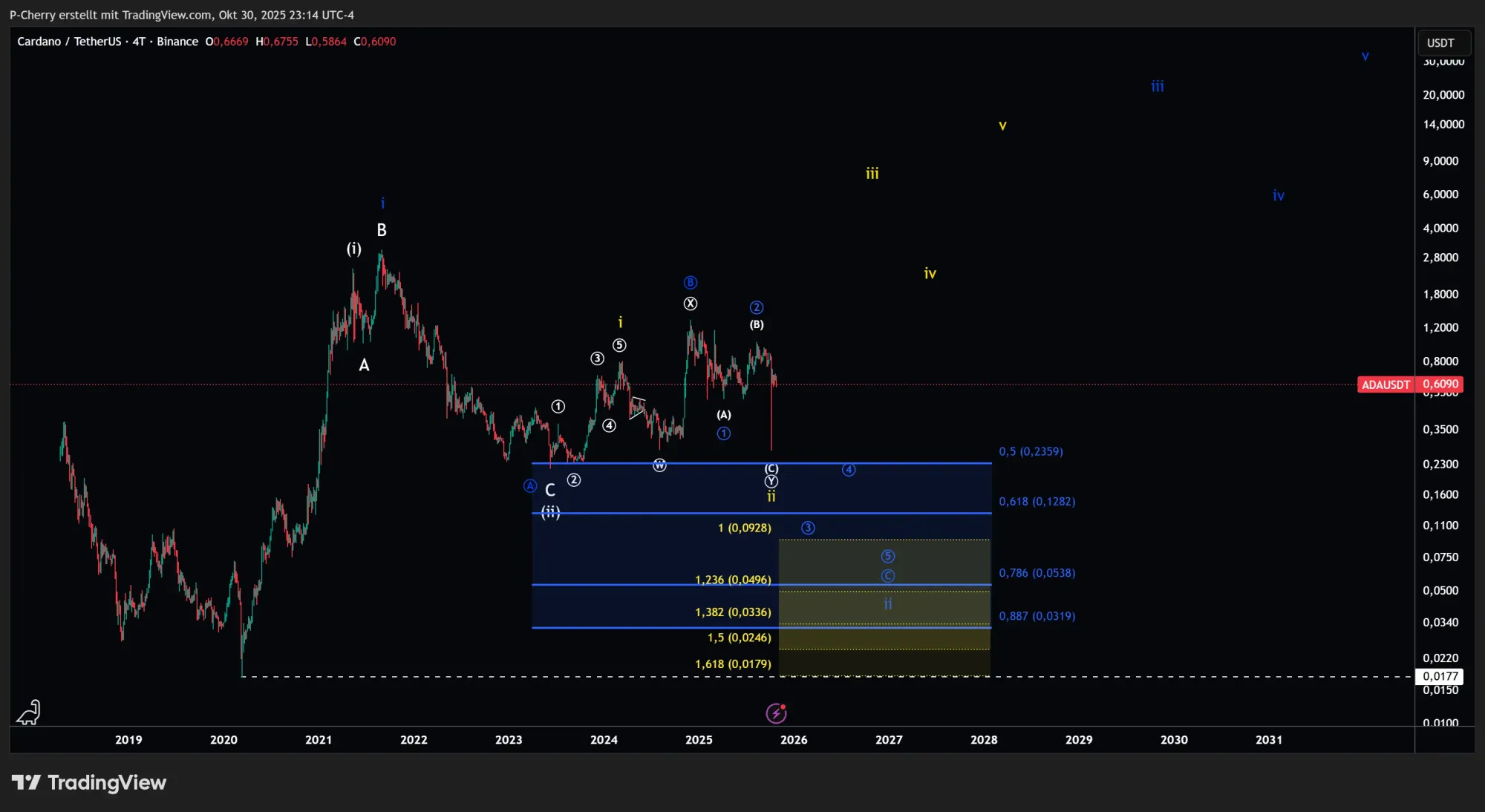 ADA, Elliott Wellen, 4-Tageschart, Quelle: Tradingview