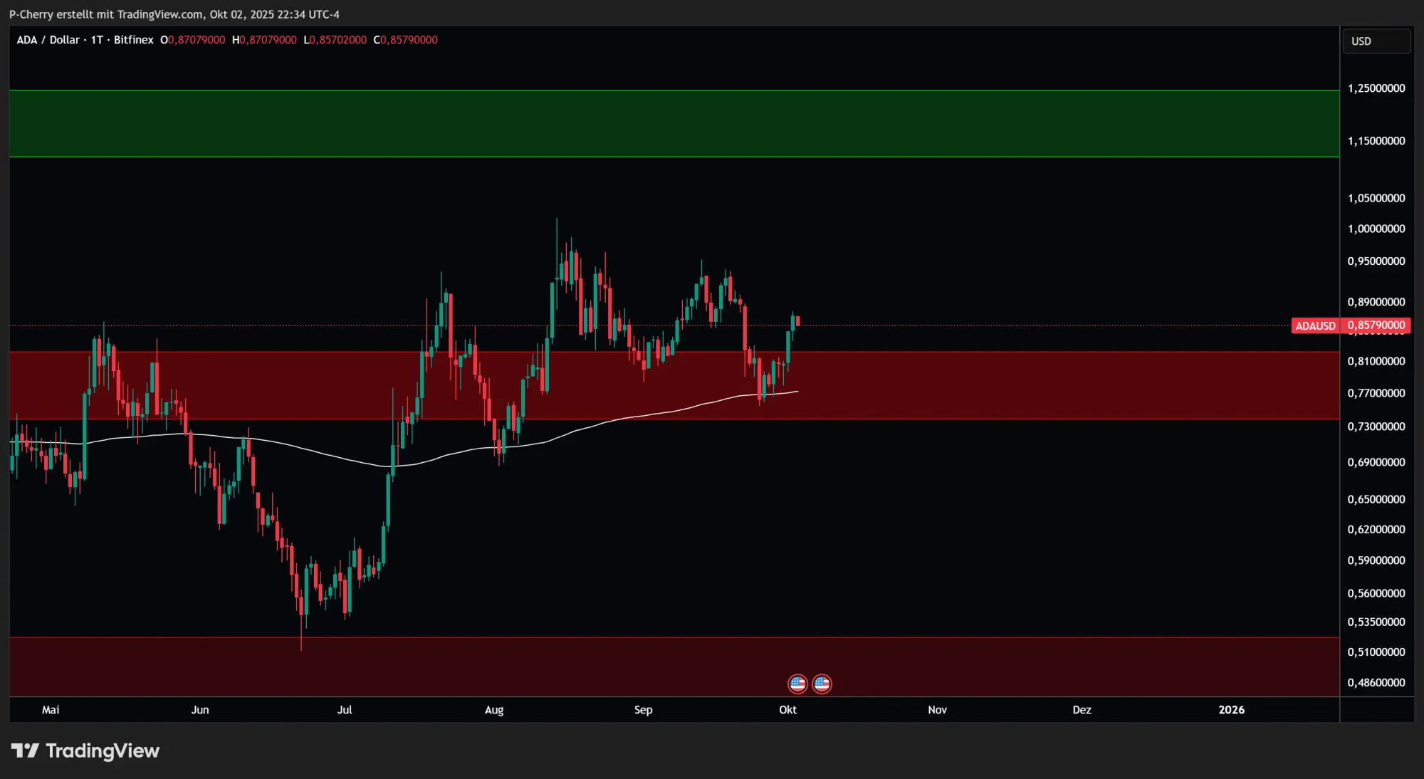 ADA: Supportlevel, Tageschart, Quelle: Tradingview