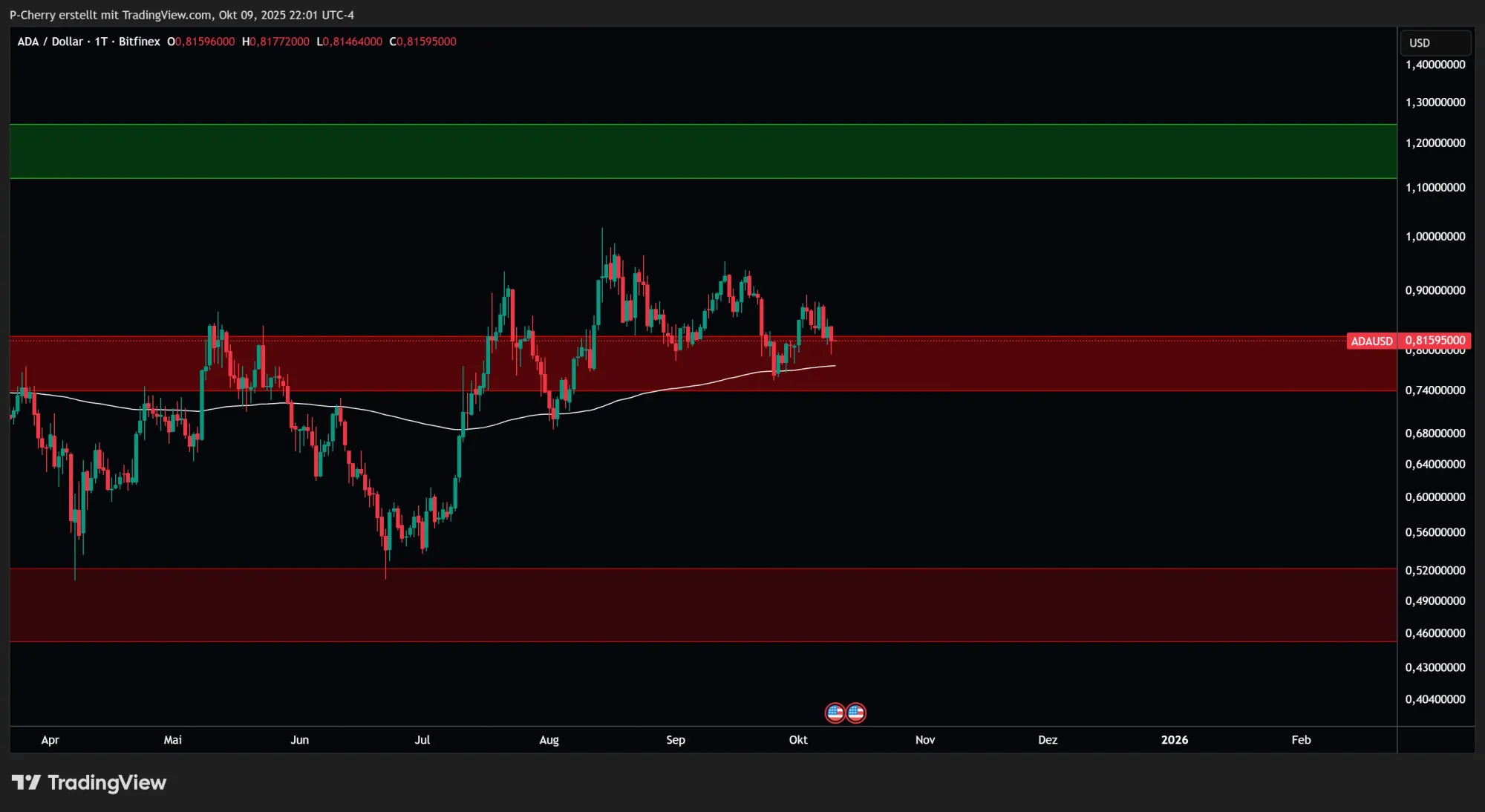 ADA: Supportlevel, Tageschart, Quelle: Tradingview