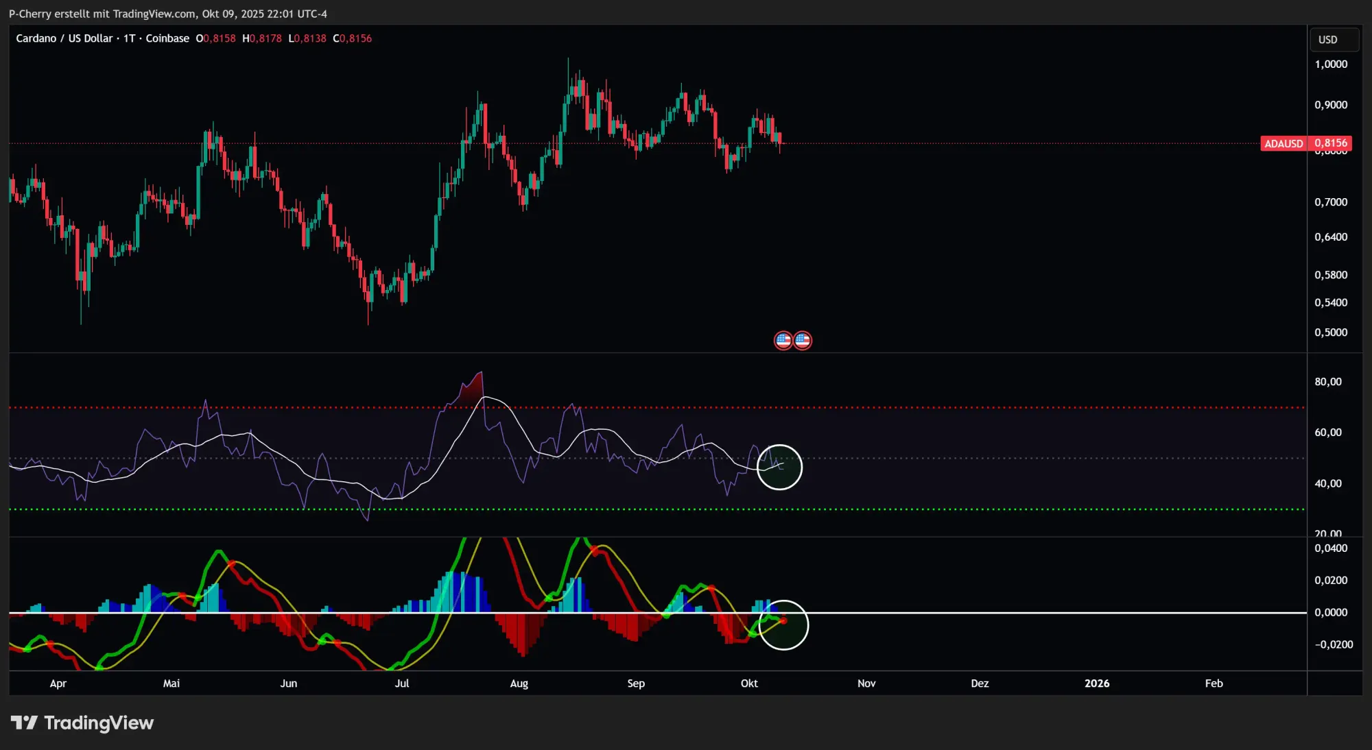 ADA: RSI & MACD, Tageschart, Quelle: Tradingview
