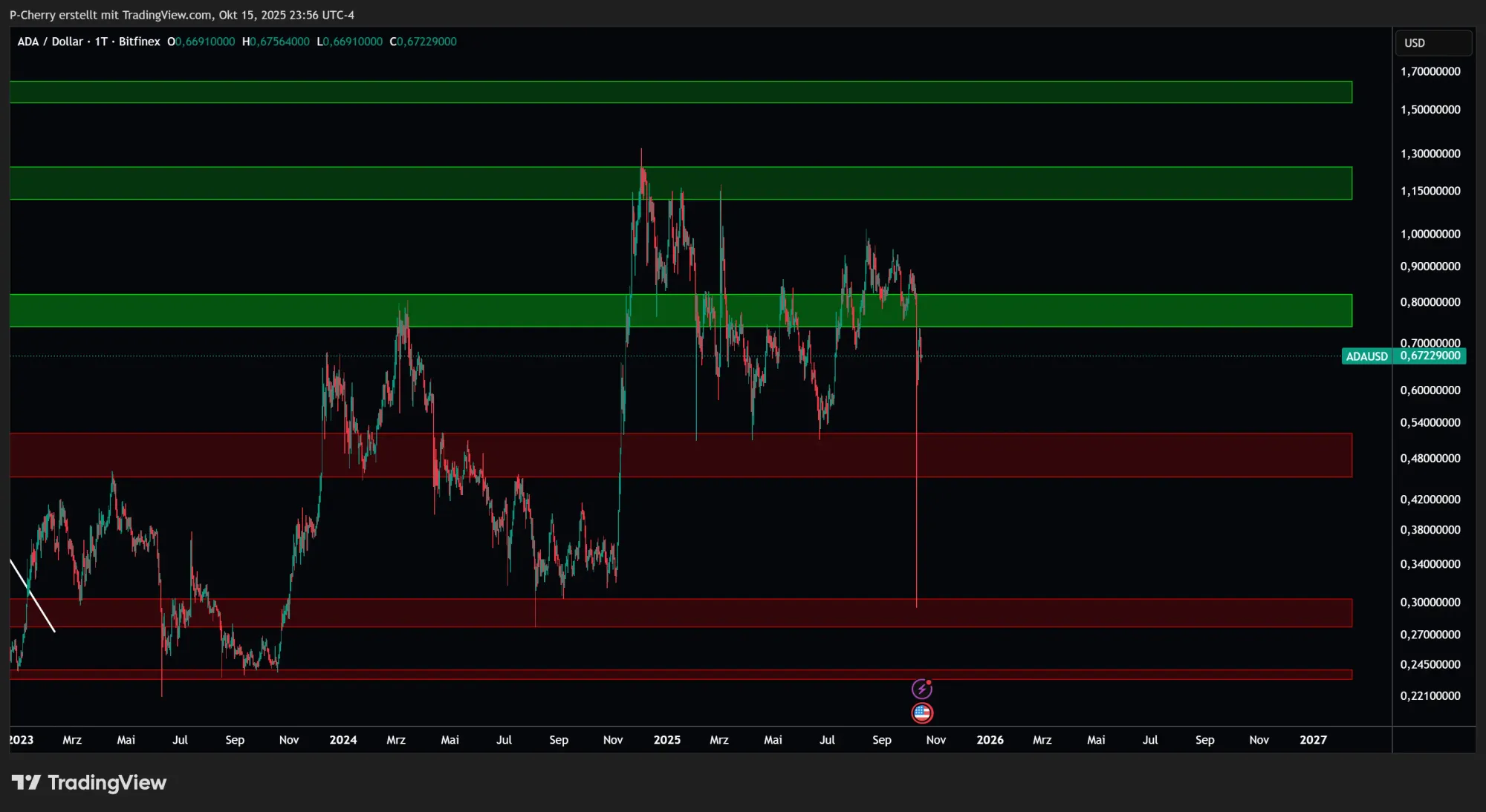ADA: Supportlevel, Tageschart, Quelle: Tradingview