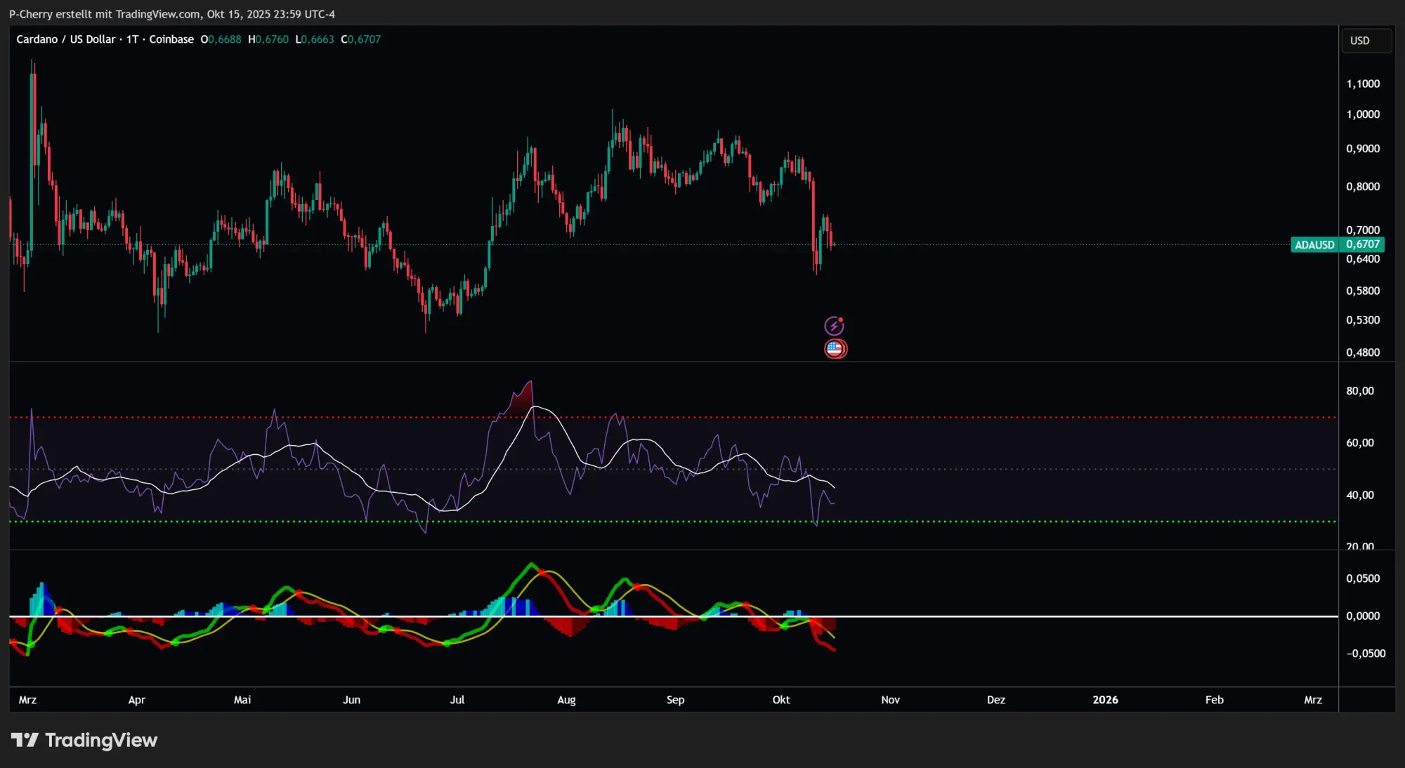 ADA: RSI & MACD, Tageschart, Quelle: Tradingview