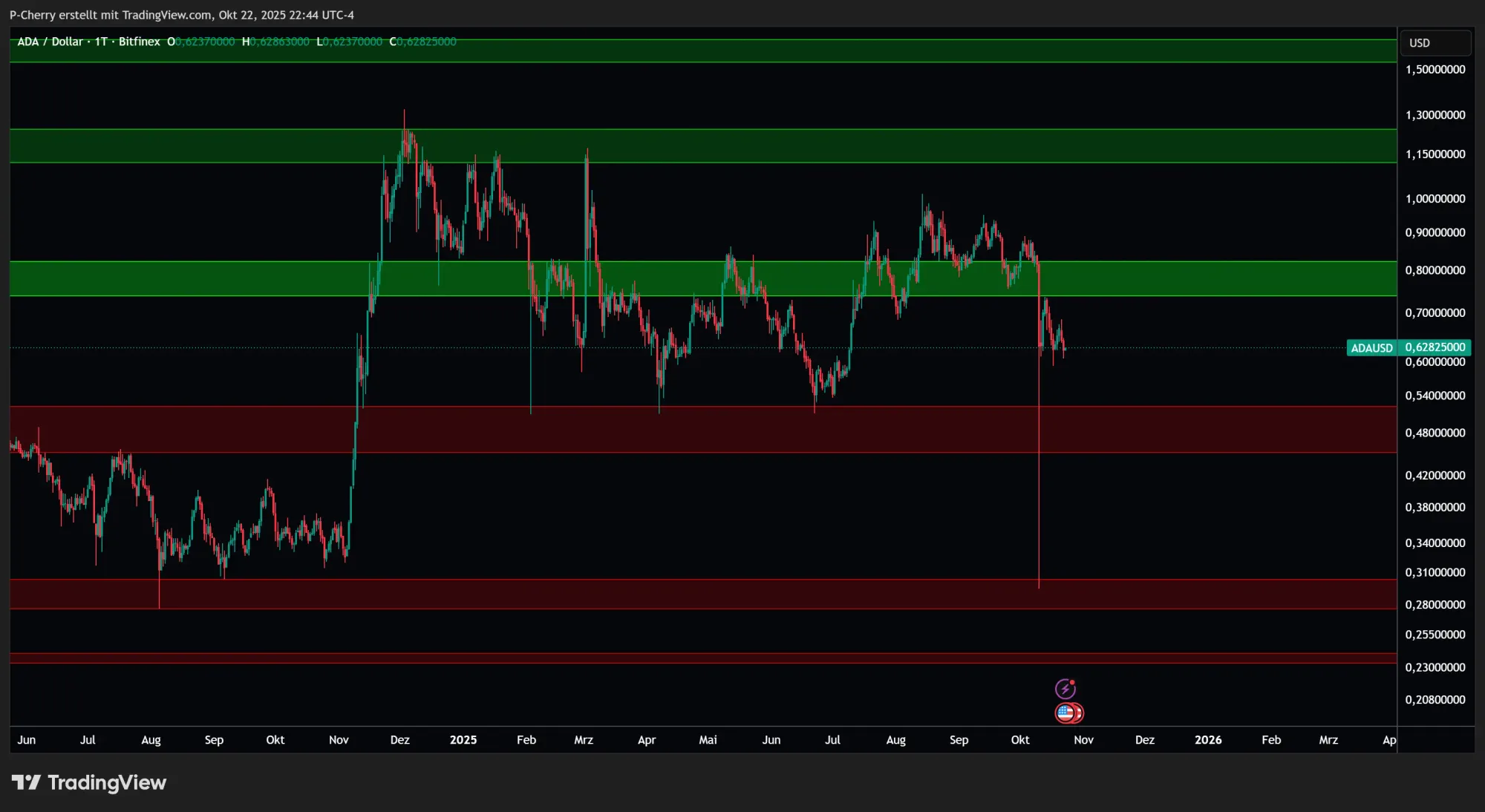 ADA: Supportlevel, Tageschart, Quelle: Tradingview