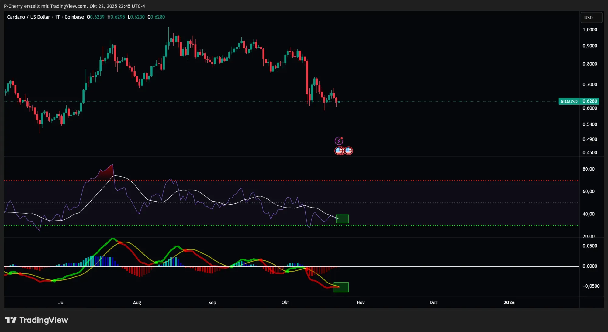 ADA: RSI & MACD, Tageschart, Quelle: Tradingview