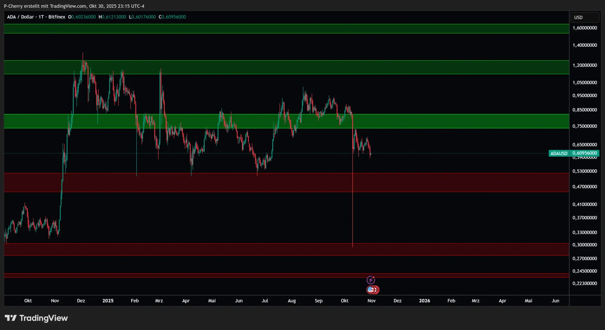 ADA: Supportlevel, Tageschart, Quelle: Tradingview