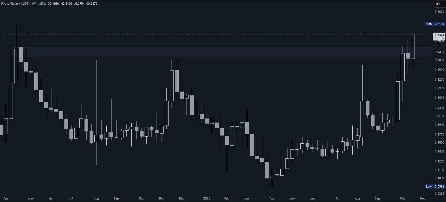 Pirate Chain (ARRR) im Wochenchart (Stand: 25.10.2025)