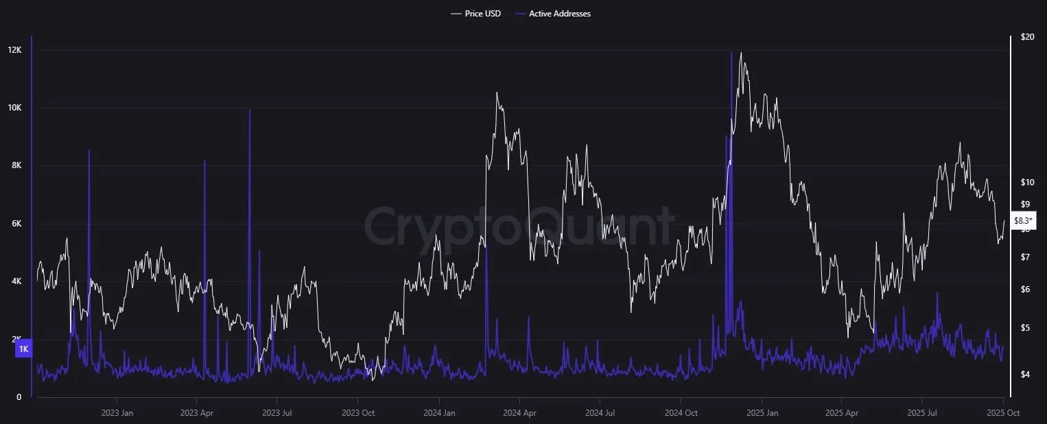 Active Adresses Count Uniswap, cryptoquant.com (02.10.25)