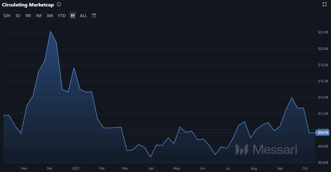 Avalanche AVAX Marktkapitalisierung (Quelle: Messari.io)