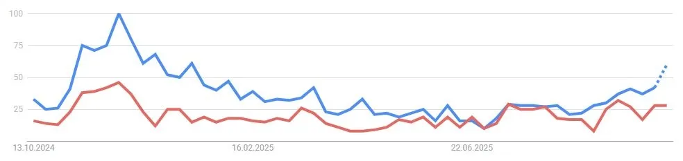Avalanche Suchvolumen auf Google