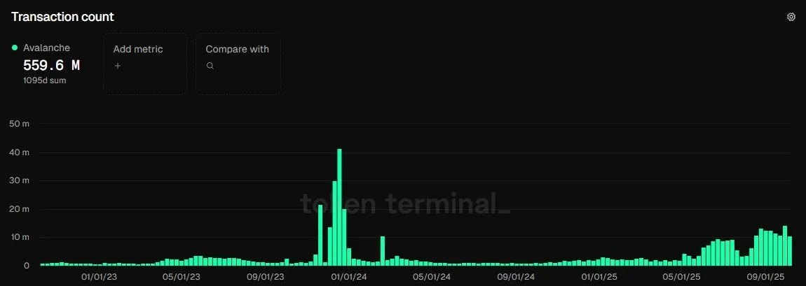 Anzahl der Transaktionen, (Quelle: tokenterminal.com)