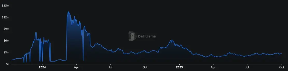 Total Value Locked (TVL) von Beam von Oktober 2023 bis Oktober 2025