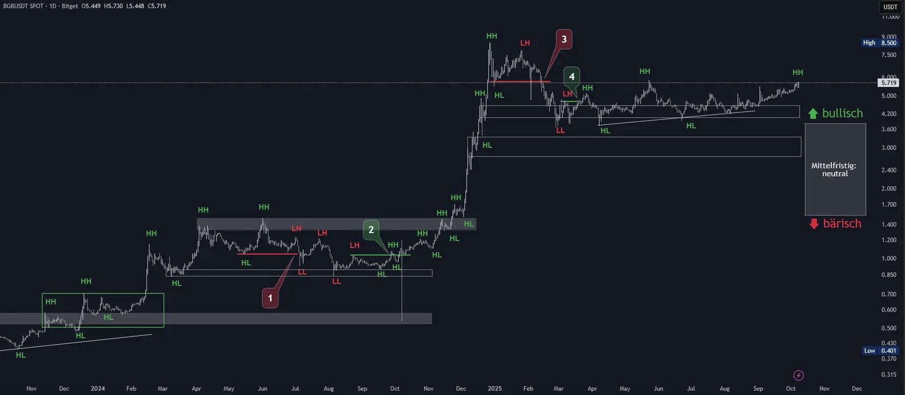 Bitget Token Chartanalyse in logarithmischer Tagesdarstellung (Stand: 08.10.2025)