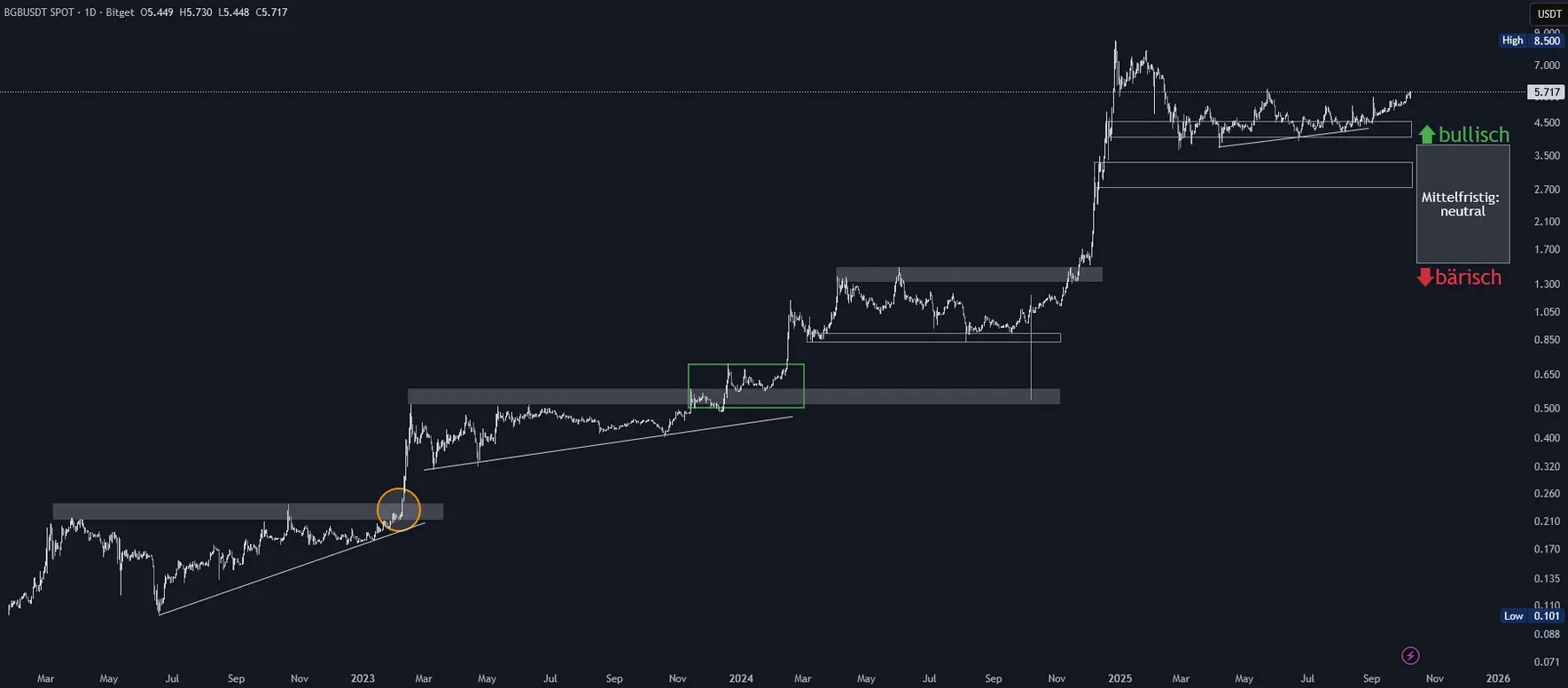 Bitget Token Chartanalyse in logarithmischer Tagesdarstellung (Stand: 08.10.2025)