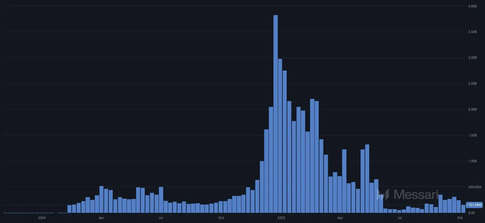 Entwicklung des Handelsvolumens des Bitget Token von November 2023 bis Oktober 2025
