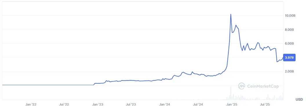Entwicklung der Marktkapitalisierung des Bitget Token (BGB) von Juli 2021 bis Oktober 2025