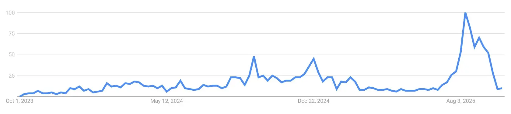 Google Suchvolumen nach „Bitget Token“ von Oktober 2023 bis Oktober 2025