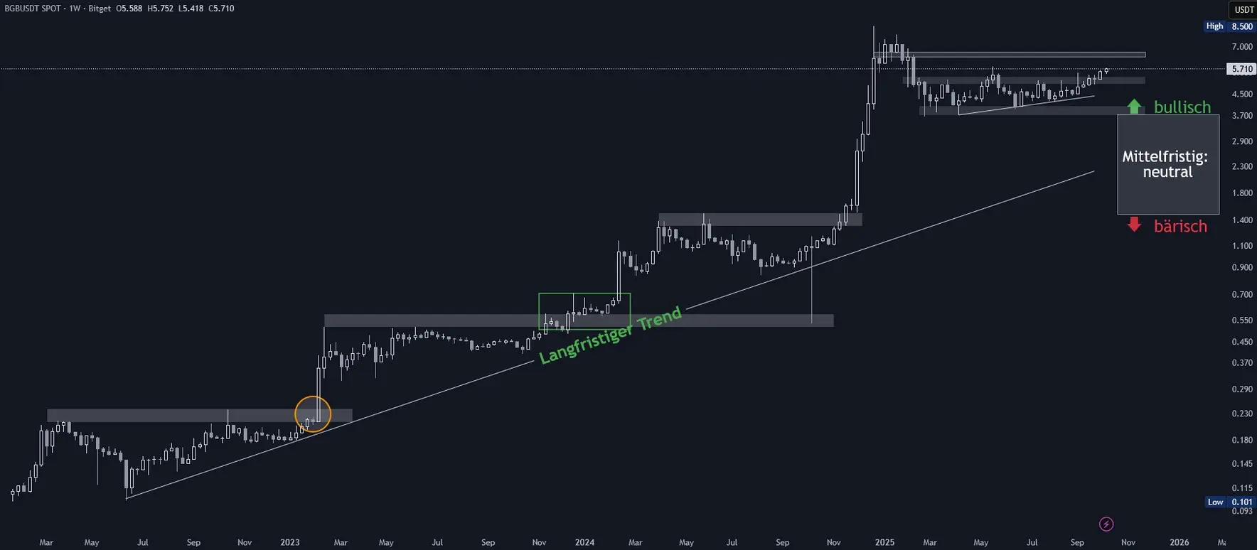 Bitget Token Chartanalyse in logarithmischer Wochendarstellung (Stand: 08.10.2025)