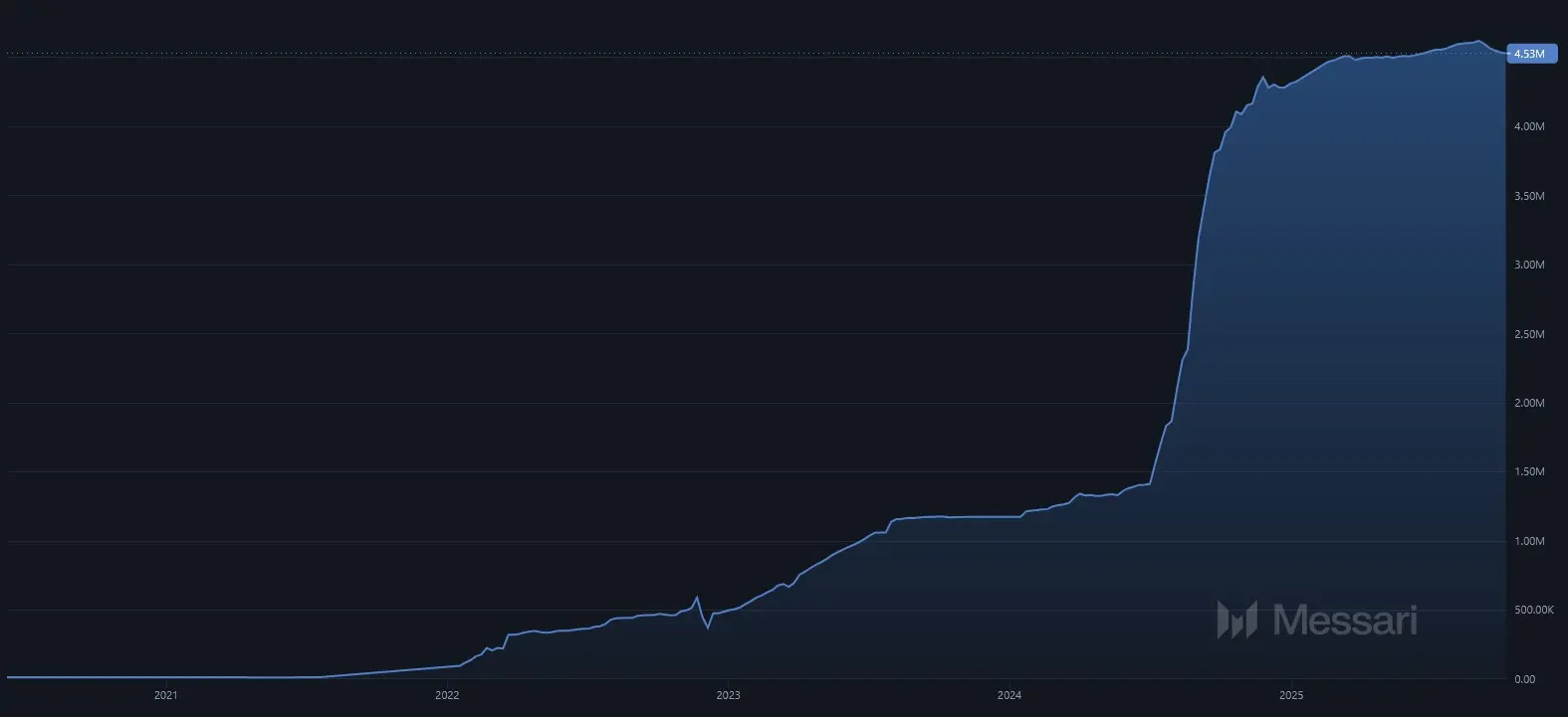 Wachstum an X (Twitter)-Follower von Bitget von April 2020 bis Oktober 2025