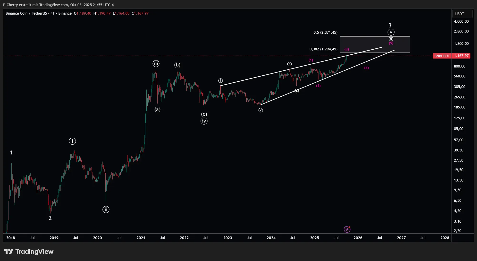 BNB, Elliott Wellen, 4-Tageschart, Quelle: Tradingview
