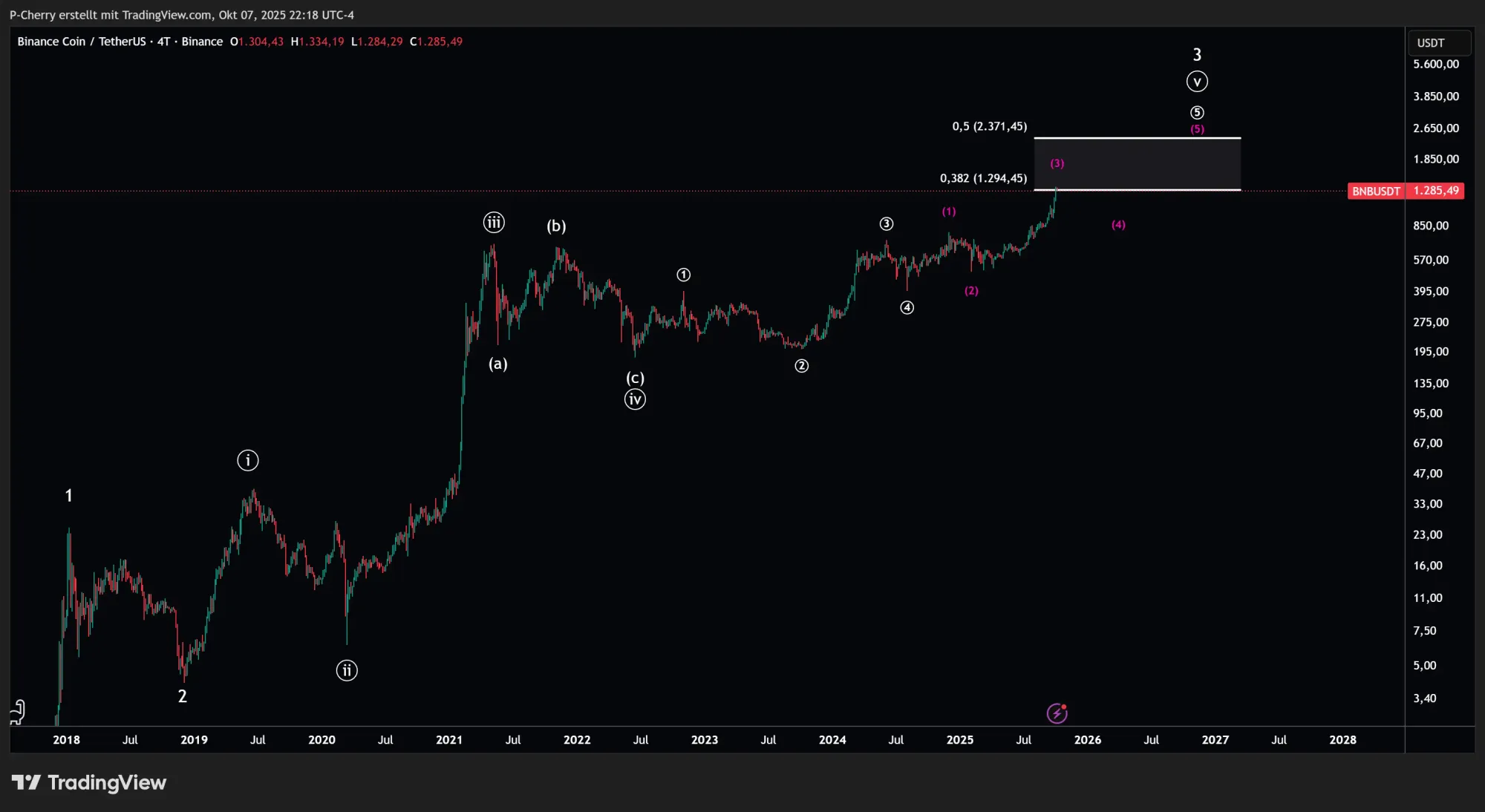 BNB, Elliott Wellen, 4-Tageschart, Quelle: Tradingview