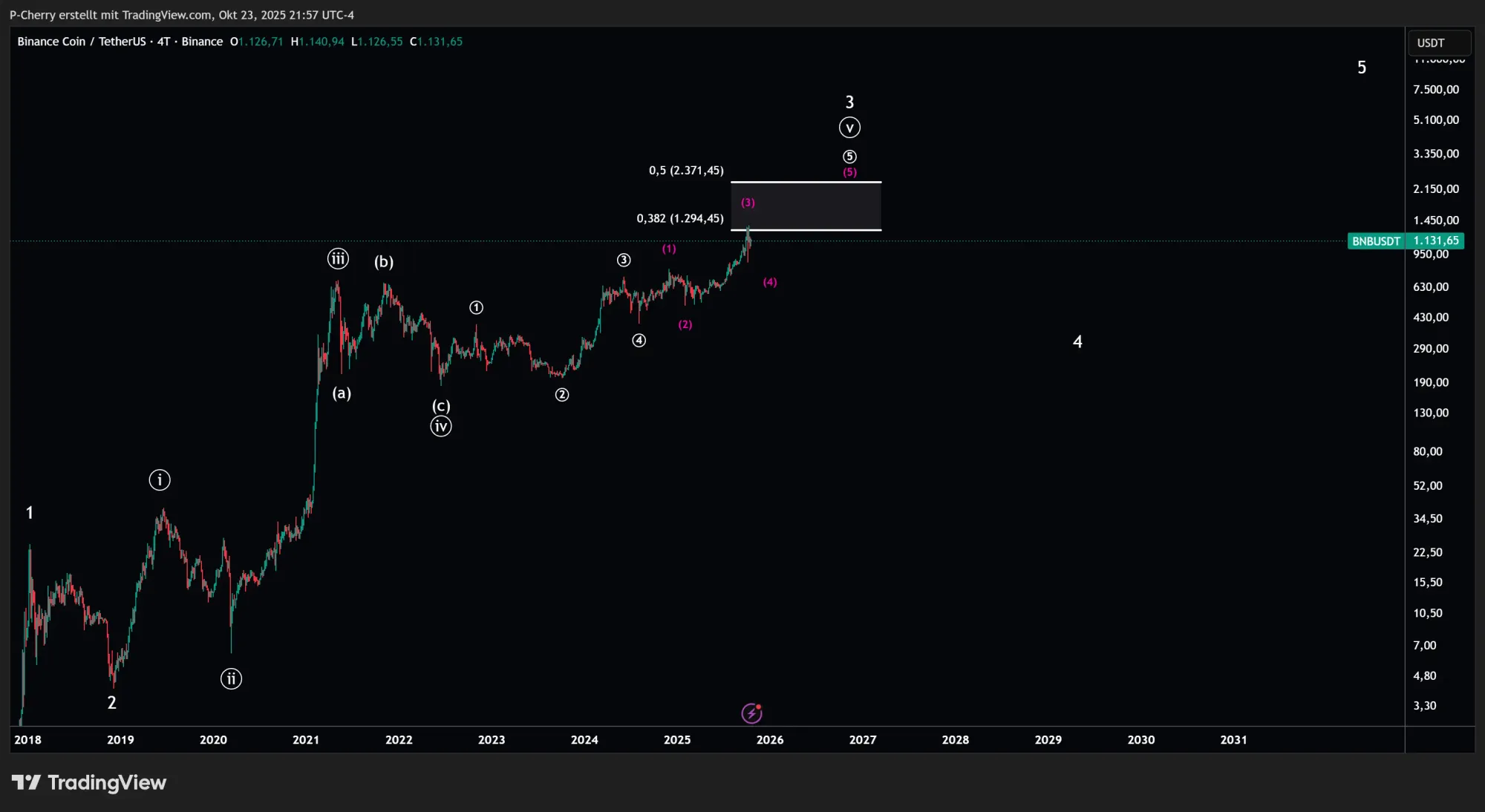 BNB, Elliott Wellen, 4-Tageschart, Quelle: Tradingview