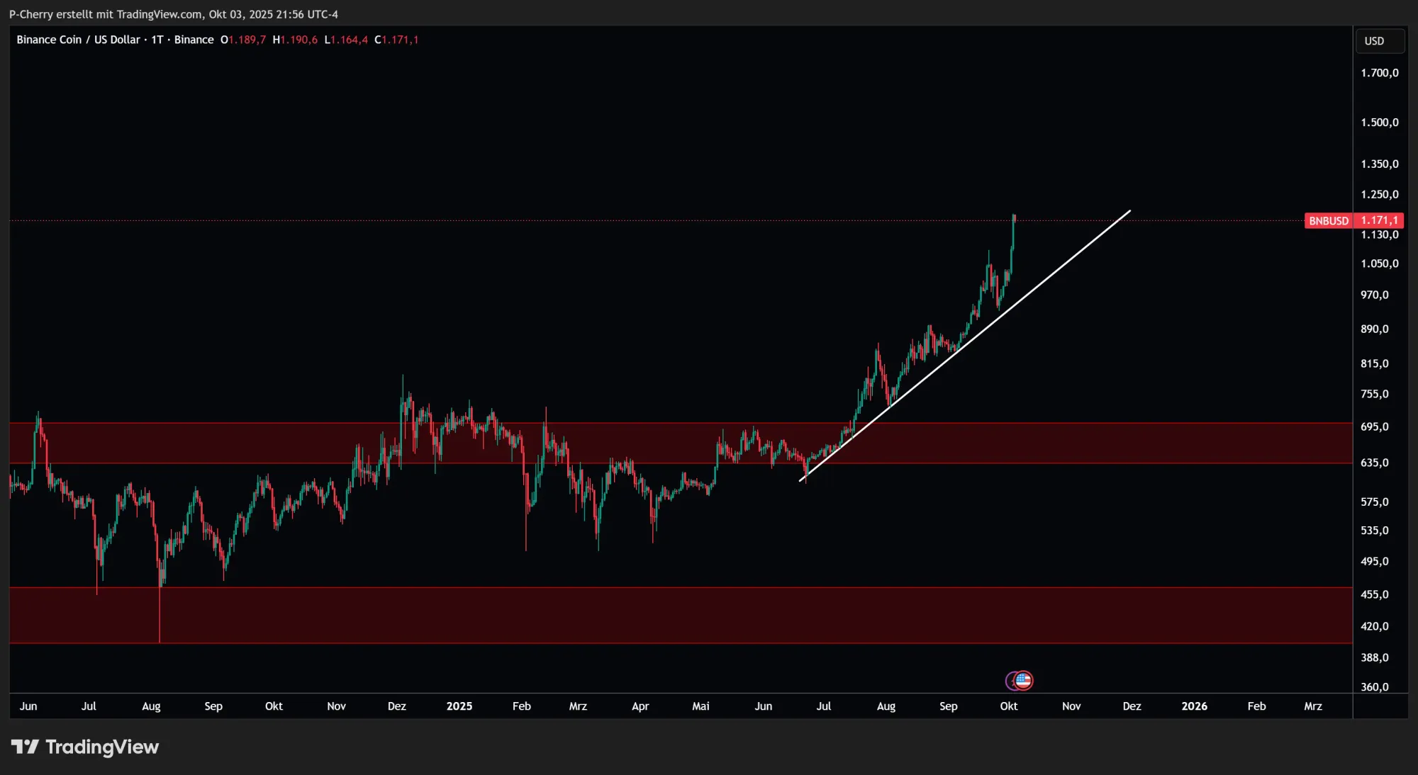 BNB, Supportlevel, Tageschart, Quelle: Tradingview
