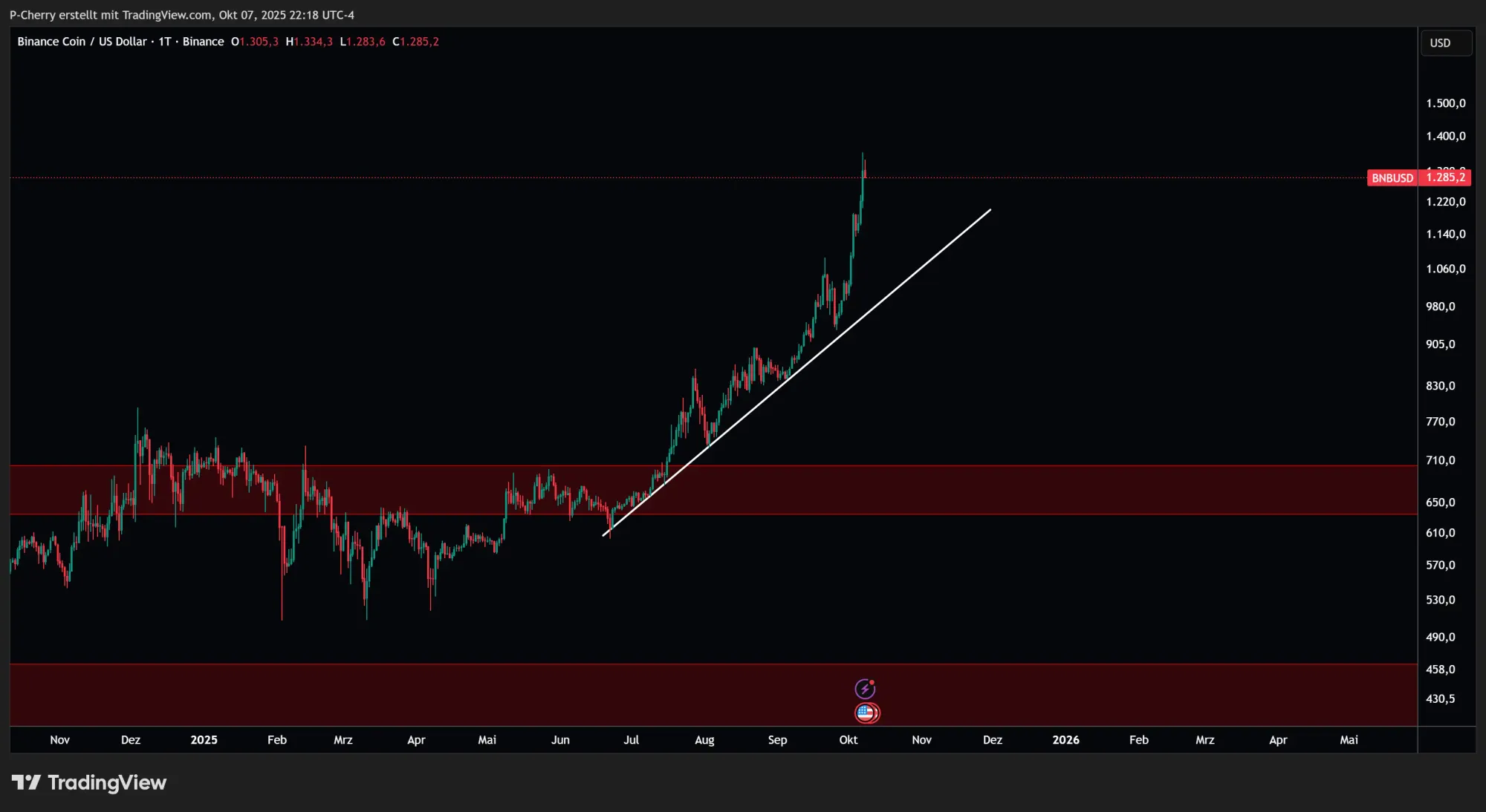 BNB, Supportlevel, Tageschart, Quelle: Tradingview