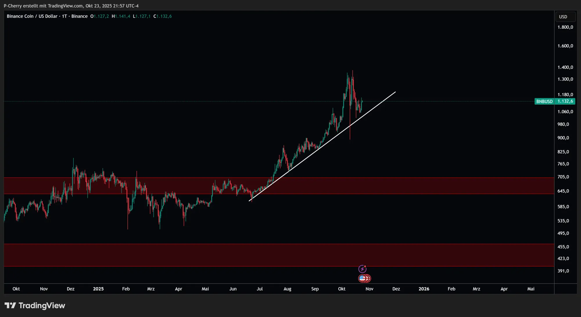 BNB, Supportlevel, Tageschart, Quelle: Tradingview