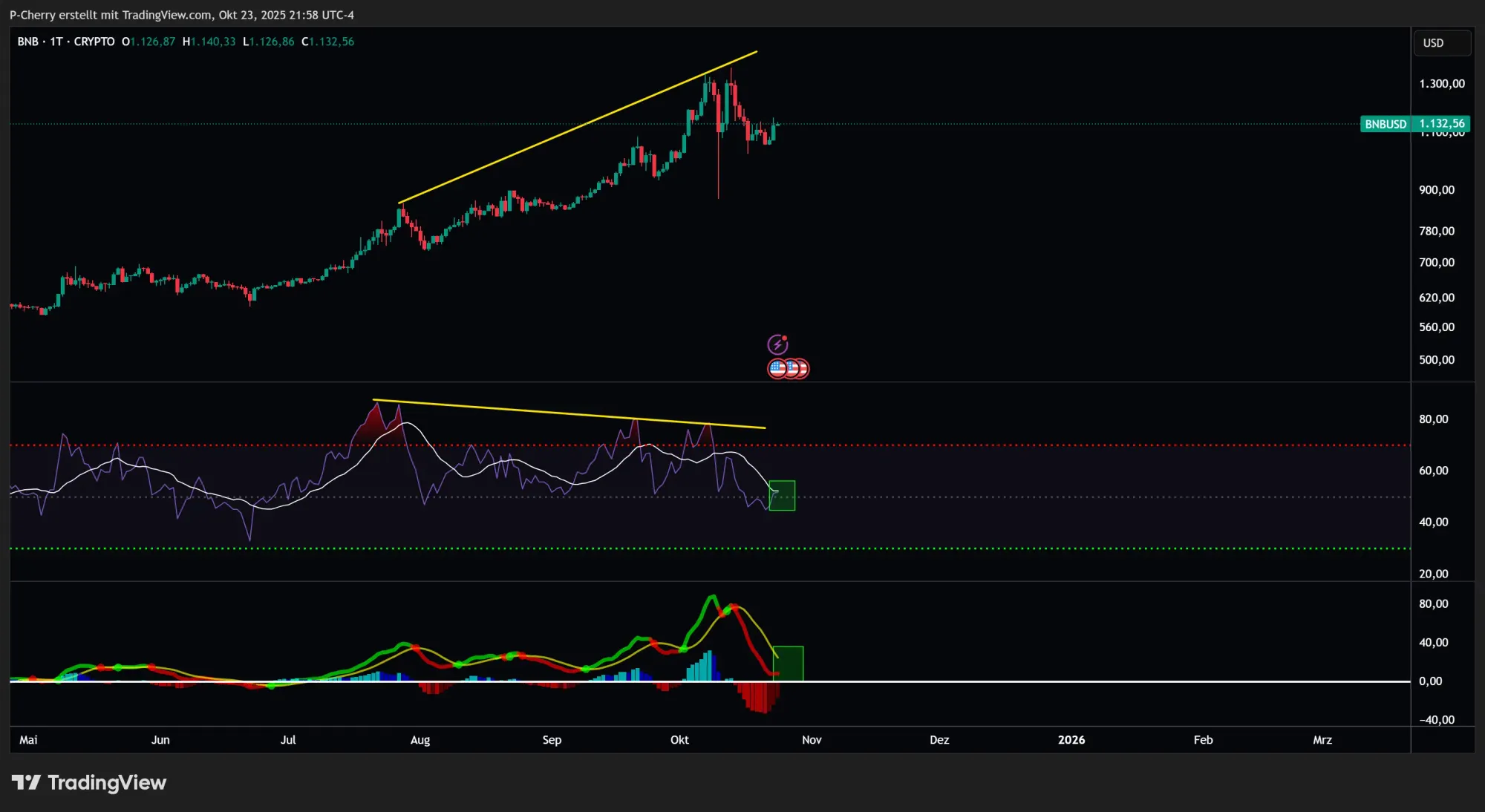 BNB, RSI und MACD, Tageschart, Quelle: Tradingview