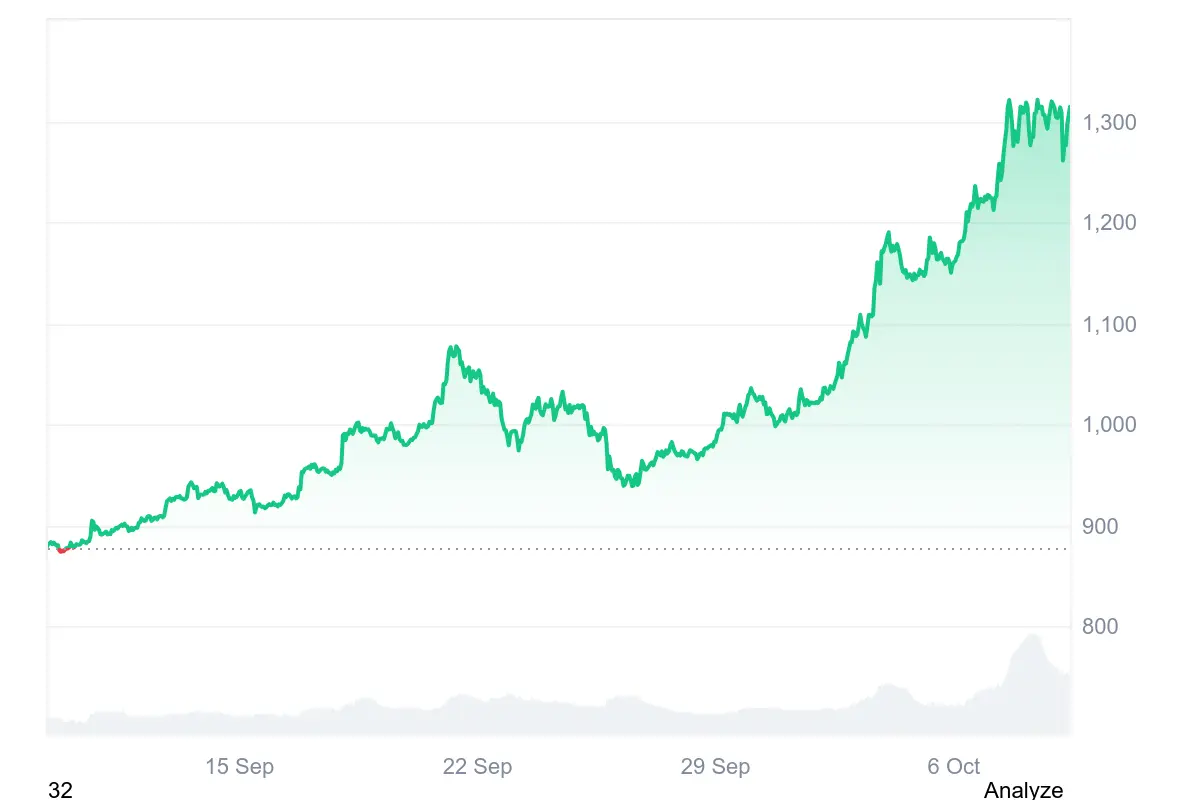 BNB-Coin Kurs in den letzten 30 Tagen auf Coinmarketcap