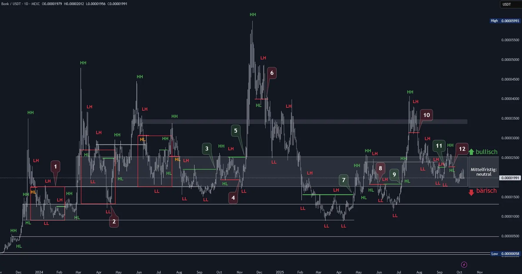 BONK Chartanalyse in Tagesdarstellung (Stand: 08.10.2025)