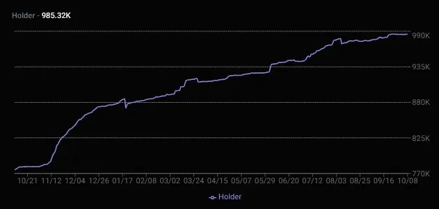 Anzahl aller BONK Token Besitzer von September 2024 bis Oktober 2025