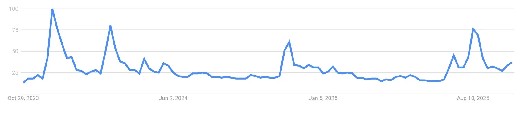 Google Suchvolumen nach “Bonk” von November 2023 bis Oktober 2025