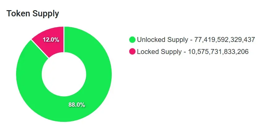 Angebot aller BONK Token. Anteilig Token, die bereits im Umlauf sind und Token, die noch freigegeben werden