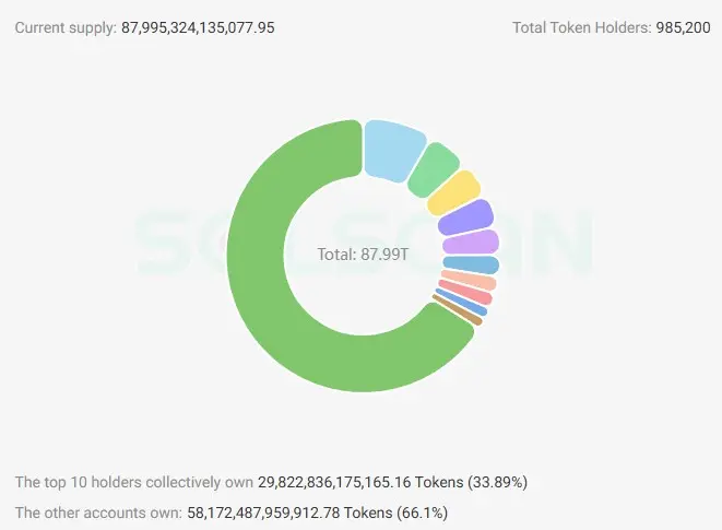 BONK Token Verteilung, zehn größten BONK Adressen