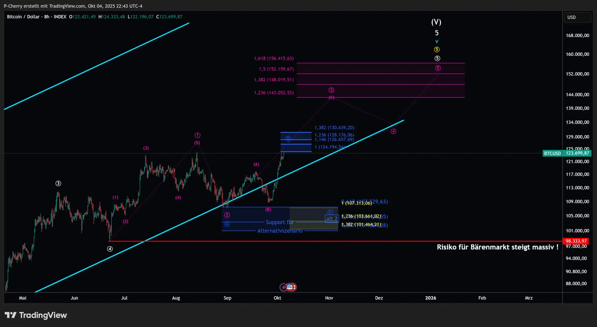 Bitcoin, Elliott Wellen, 8-Stundenchart, Quelle: Tradingview