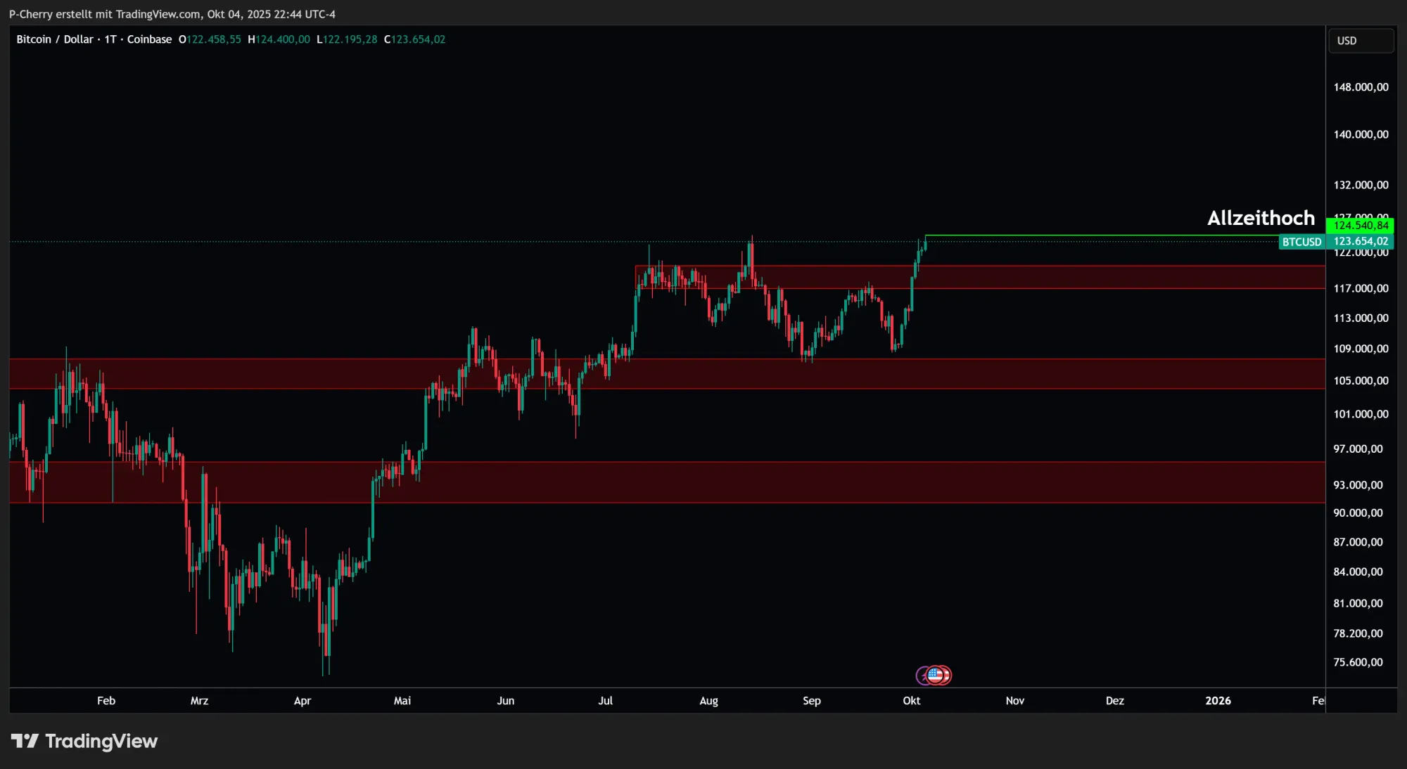 Bitcoin, Supportlevel, Tageschart, Quelle: Tradingview