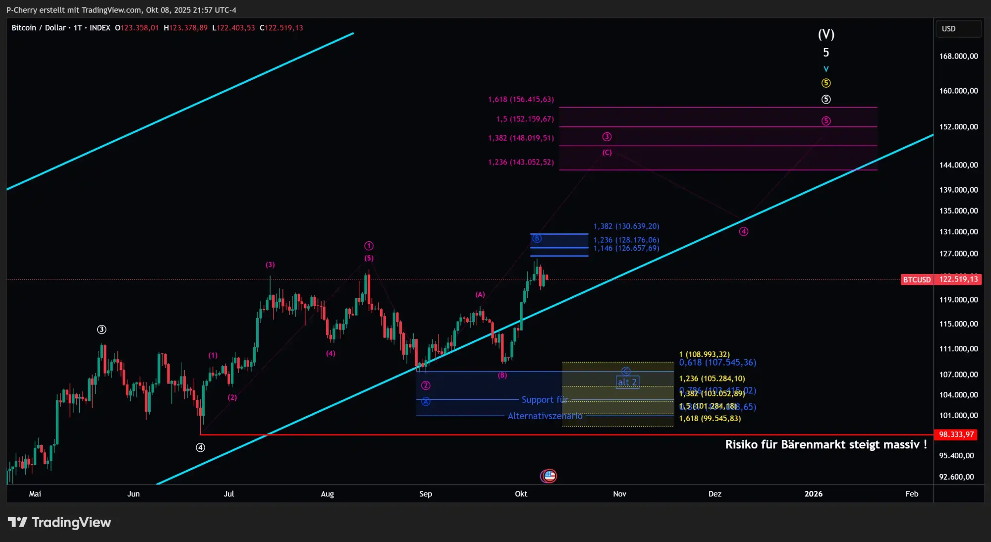 Bitcoin, Elliott Wellen, Tageschart, Quelle: Tradingview