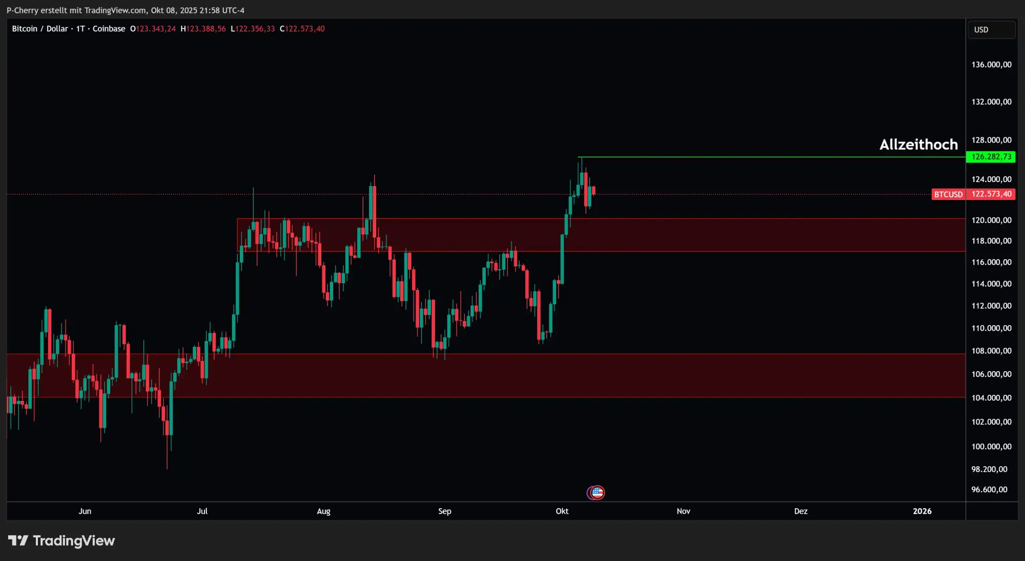 Bitcoin, Supportlevel, Tageschart, Quelle: Tradingview
