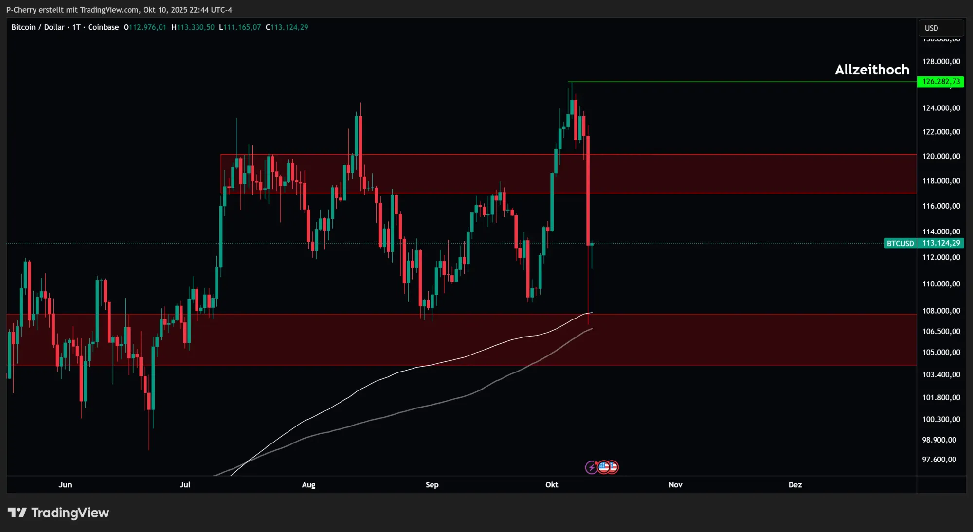 Bitcoin, Supportlevel, Tageschart, Quelle: Tradingview